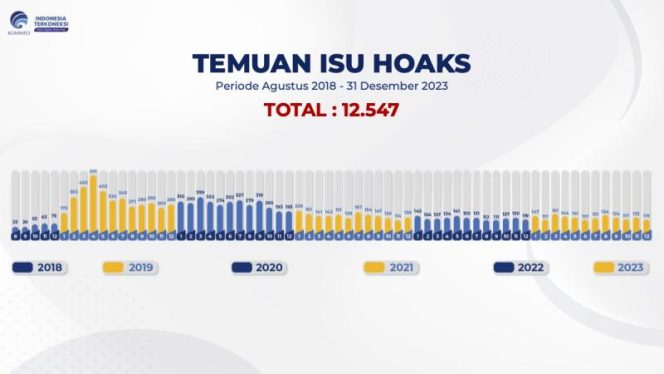 
 Data statistik isu hoaks yang ditangani Kementerian Komunikasi dan Informatika. Sumber: kominfo.go.id