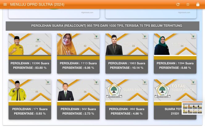 
 Hasil real count formulir C1 Caleg DPRD Sultra Partai Golkar Dapil I Kota Kendari. Foto: Istimewa