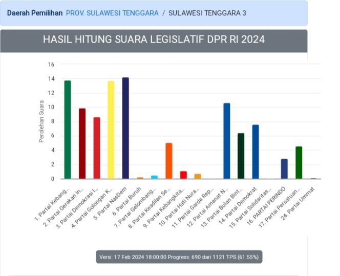 
 Screenshot data hasil hitung cepat peroleh suara DPRD Sultra Dapil III yang meliputi Kabupaten Muna, Muna Barat dan Buton Utara. Foto: Istimewa