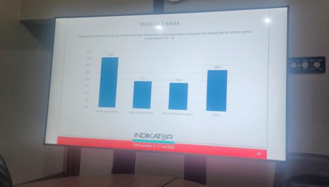 
 Potongan slide hasil survei Indikator terkait riset opini publik jelang Pemilihan WaliKota Kendari tahun 2024. Foto: Istimewa