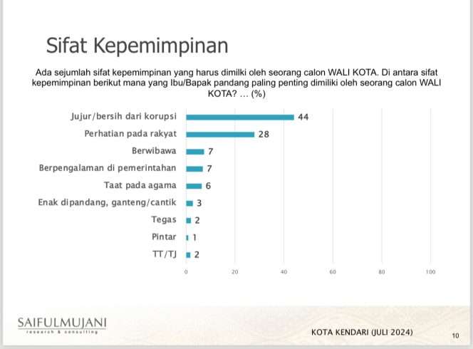 
 Bocoran hasil survei SMRC menyebut 44 persen warga Kendari menginginkan pemimpin yang jujur dan bersih dari korupsi. Foto: Istimewa