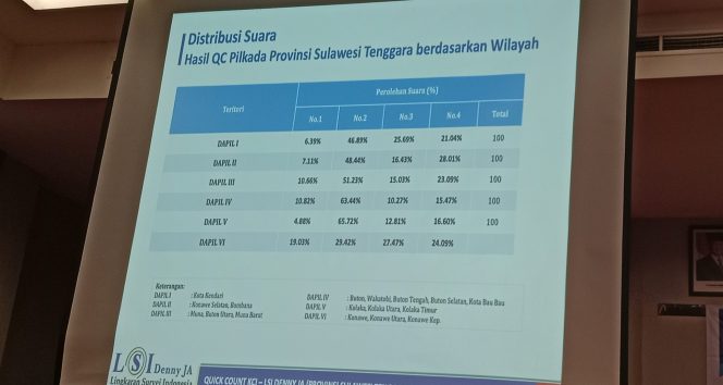 
 Data perolehan suara sementara ASR-Hugua versi LSI Jenny JA. Foto: Penafaktual.com