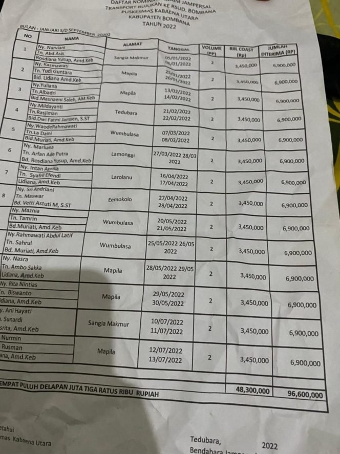 
 Daftar nominal klaim dana Jampersal Puskesmas Kabaena Utara tahun 2022. Foto: Istimewa