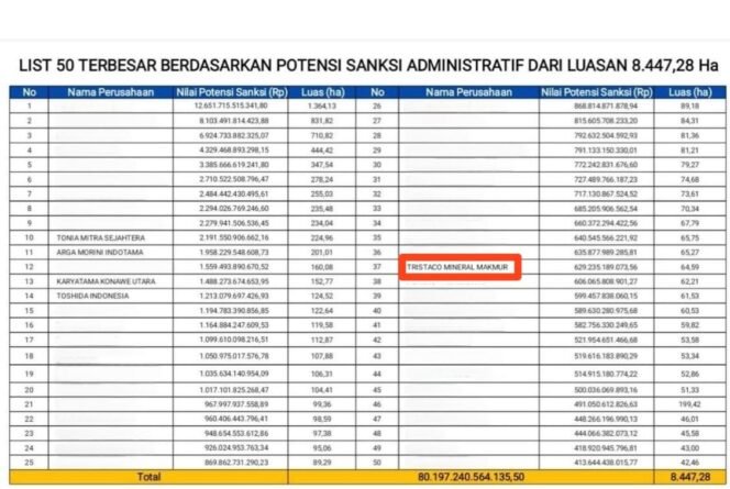 
 Daftar 50 perusahaan tambang yang dikenakan sanksi denda administratif termasuk PT Tristaco Mineral Makmur